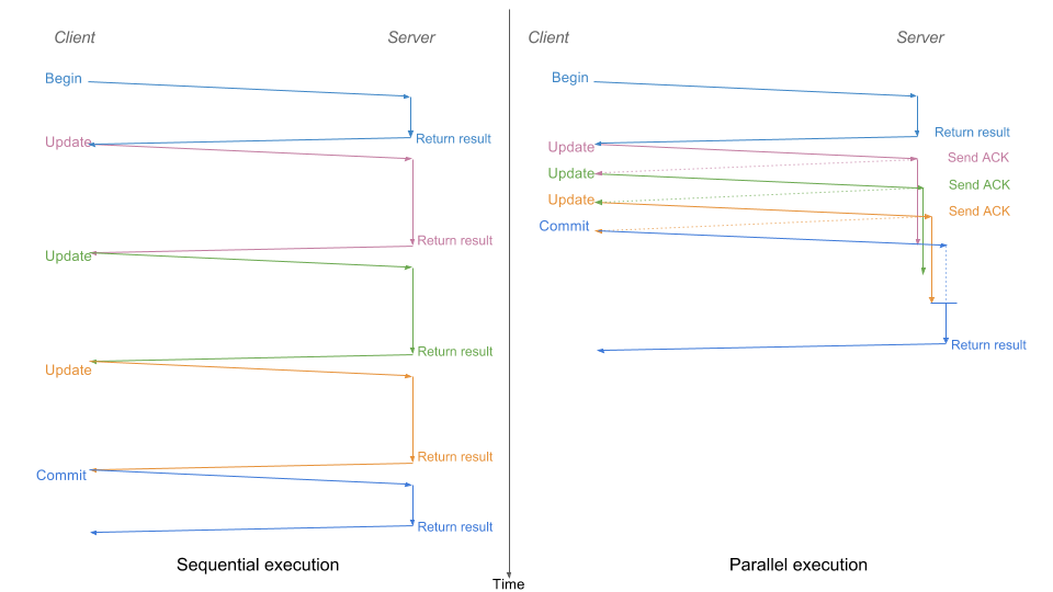 CockroachDB Parallel Statement Execution