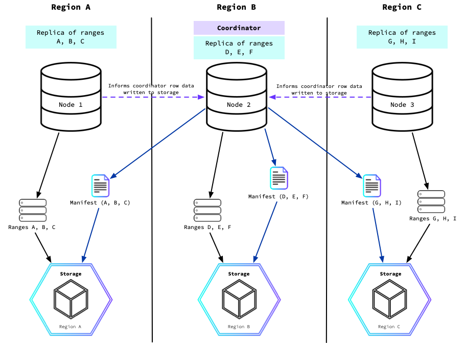 How a locality-aware backup writes to storage buckets in each region